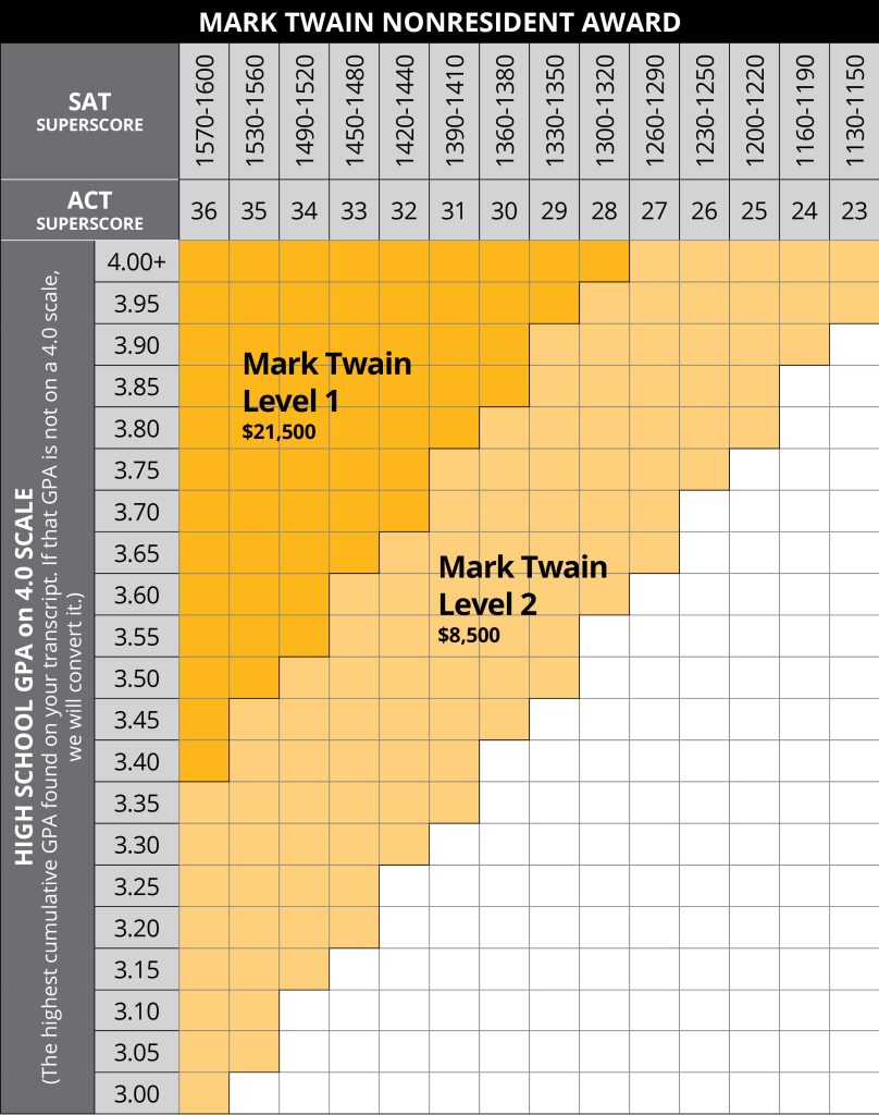This is a chart depicting Mark Twain Award amounts for non-Missouri residents. For help estimating your award amount, contact the Office of Admissions.